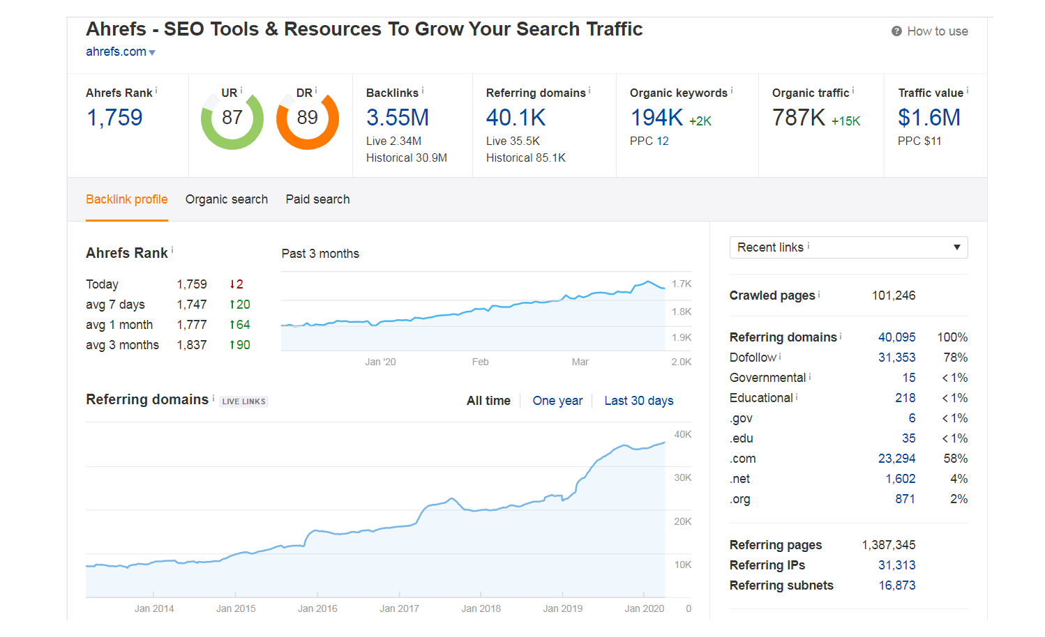 Ahrefs backlink profile in the Domain overview